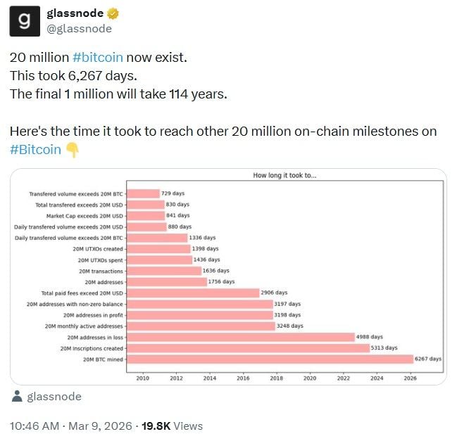 Bitcoin Supply Hits 20 Million BTC After 6,267 Days, Final Coins Stretch Across 114 Years Bitcoin Supply Hits 20 Million BTC After 6,267 Days, Final Coins Stretch Across 114 Years