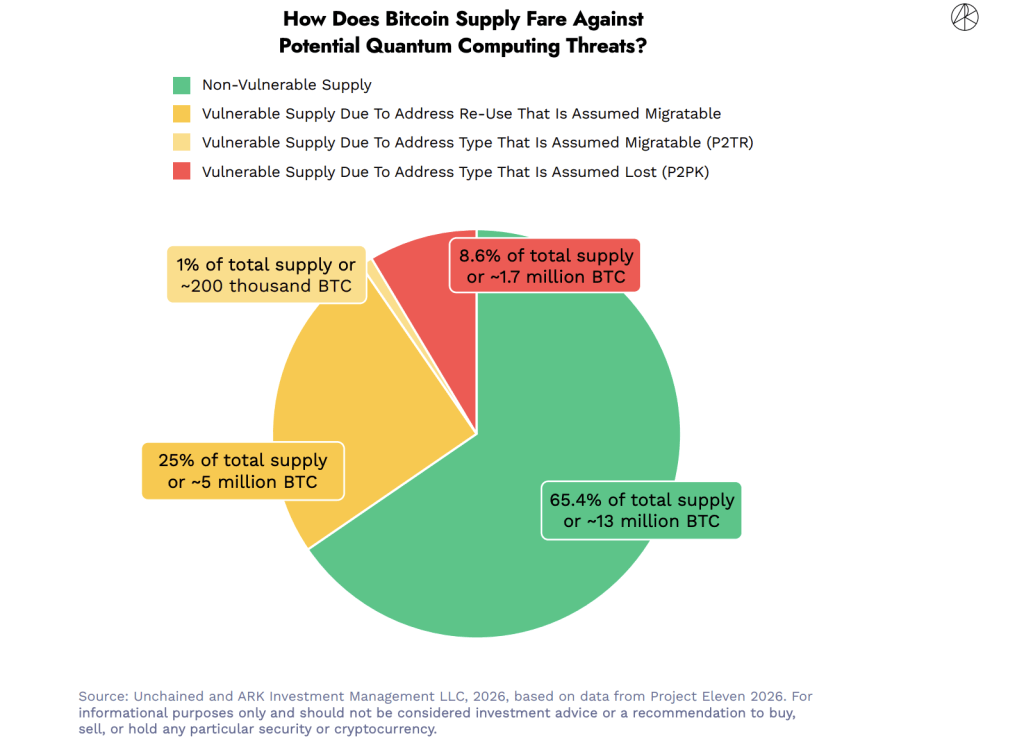 65% of Bitcoin Safe From Quantum Computing Threat