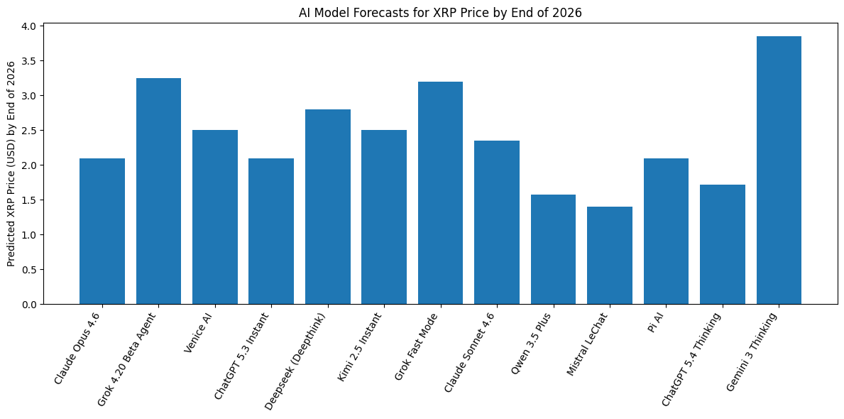 13 AI Models Predict XRP’s 2026 Price—ChatGPT, Grok, Claude, and Gemini Reveal Their Forecasts 13 AI Models Predict XRP’s 2026 Price—ChatGPT, Grok, Claude, and Gemini Reveal Their Forecasts