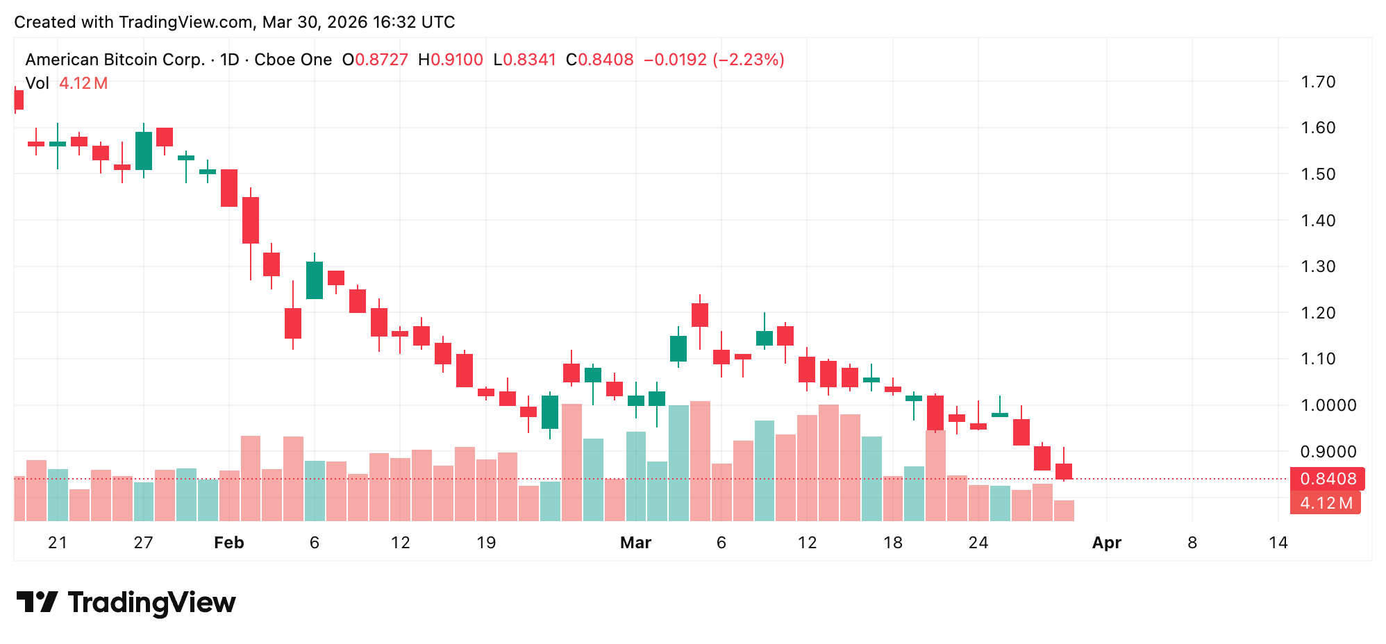 Eric Trump's Bitcoin Mining Company Crosses 7,000 BTC Reserve successful  2026