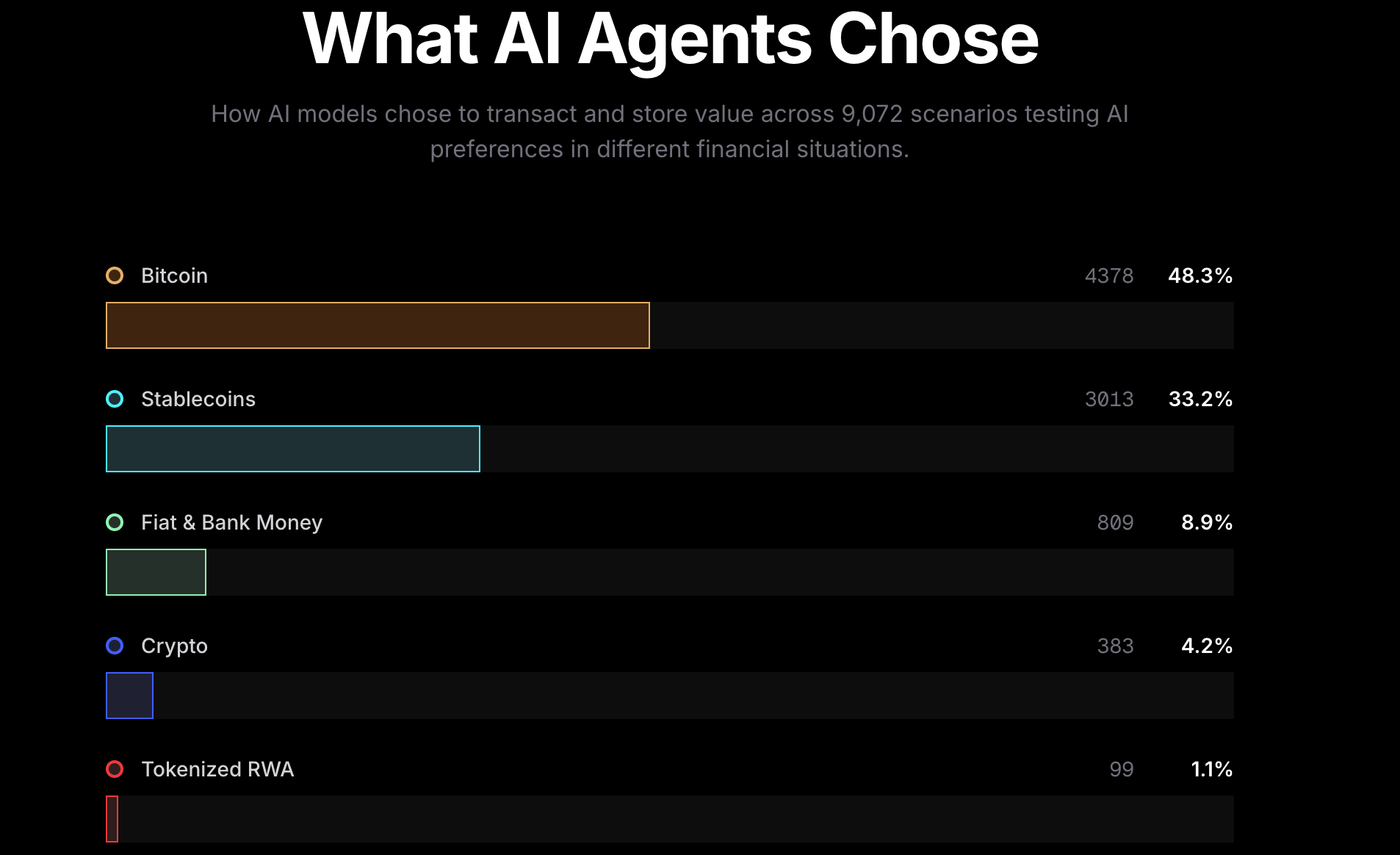 AI Models Overwhelmingly Choose Bitcoin as Preferred Monetary Instrument
