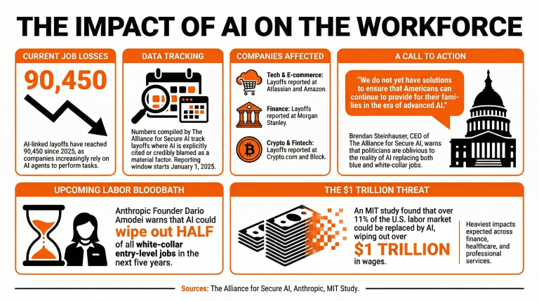 AI-Linked Layoffs Exceed 90K Since 2025 AI-Linked Layoffs Exceed 90K Since 2025