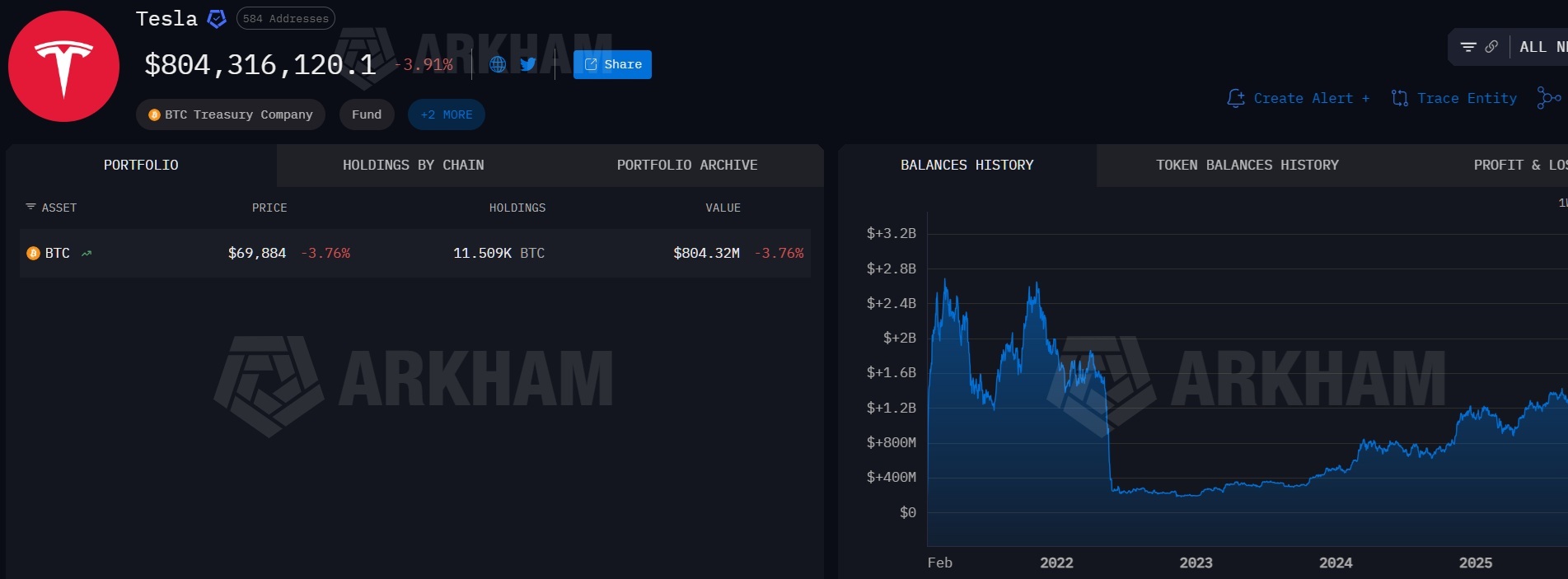What Happened to Tesla’s 43,770 BTC? On-Chain Data Reveals Full Story Behind Its Crypto Moves What Happened to Tesla’s 43,770 BTC? On-Chain Data Reveals Full Story Behind Its Crypto Moves