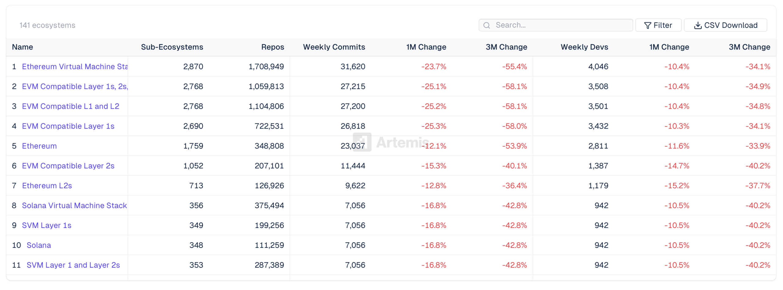 Blockchain Developer Commits Fall 75% Since 2025, Artemis and Electric Capital Data Shows Blockchain Developer Commits Fall 75% Since 2025, Artemis and Electric Capital Data Shows