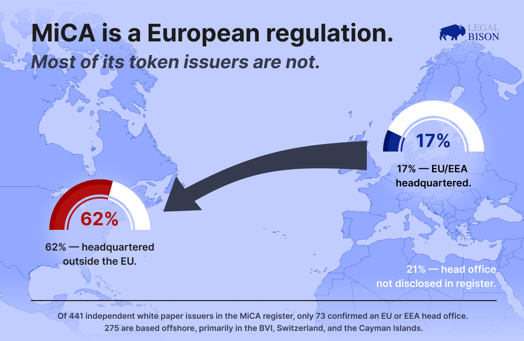 MiCA Decoded: A European Regulation? White Paper Data Says Something Else MiCA Decoded: A European Regulation? White Paper Data Says Something Else