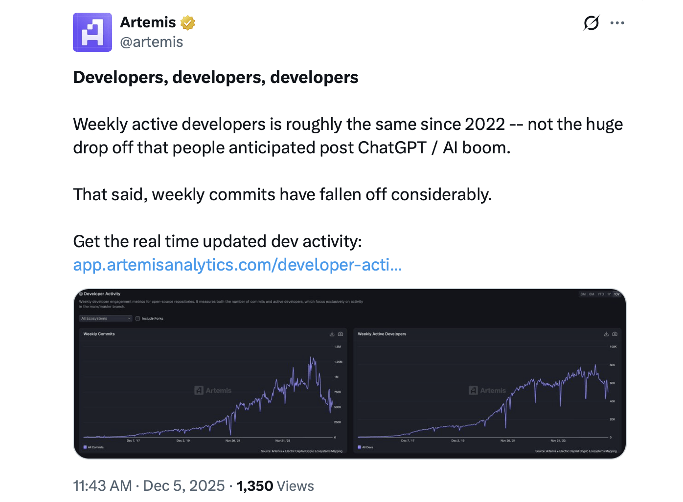 Blockchain Developer Commits Fall 75% Since 2025, Artemis and Electric Capital Data Shows Blockchain Developer Commits Fall 75% Since 2025, Artemis and Electric Capital Data Shows