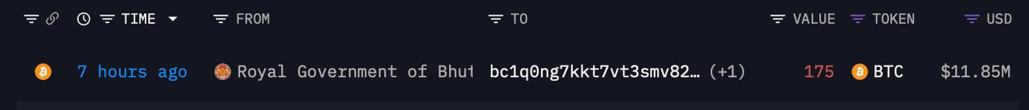 Bhutan Executes $11.85M Bitcoin Transfer as Royal Government Repositions BTC Holdings Bhutan Executes $11.85M Bitcoin Transfer as Royal Government Repositions BTC Holdings