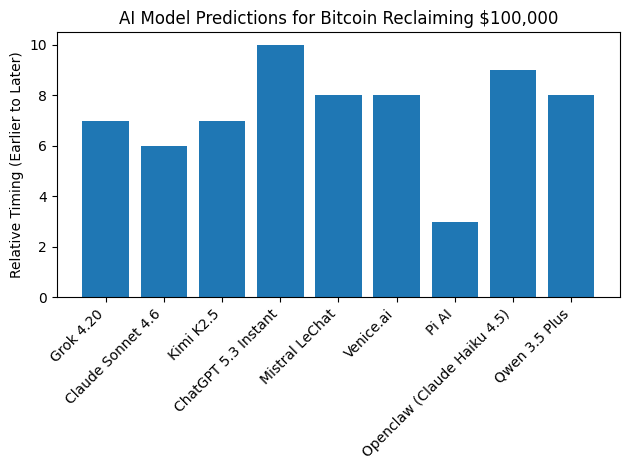 Grok, Claude, Qwen, ChatGPT, and More: 9 AI Models Predict Bitcoin’s Next Price Path Grok, Claude, Qwen, ChatGPT, and More: 9 AI Models Predict Bitcoin’s Next Price Path