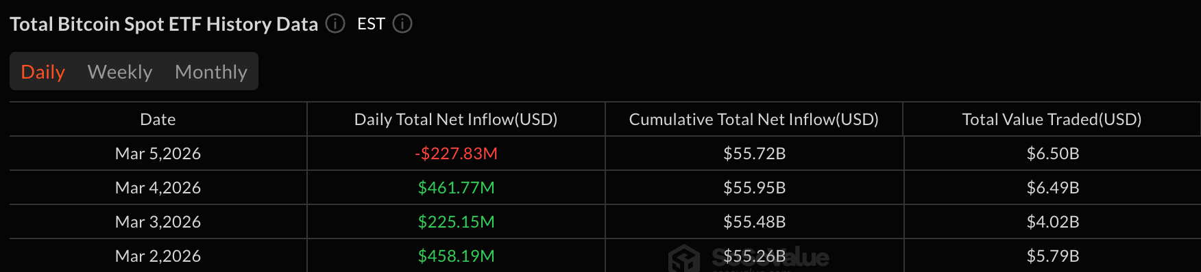 Bitcoin ETF Rally Pauses as $228 Million Outflow Hits Market