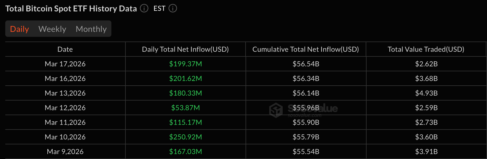 Bitcoin ETFs 7-Day Streak Sees Inflows Reach $1.16 Billion