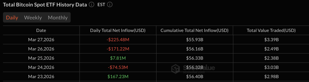 Bitcoin ETFs Cap Week With $225 Million Outflow as Ether Hits 8-Day Slide