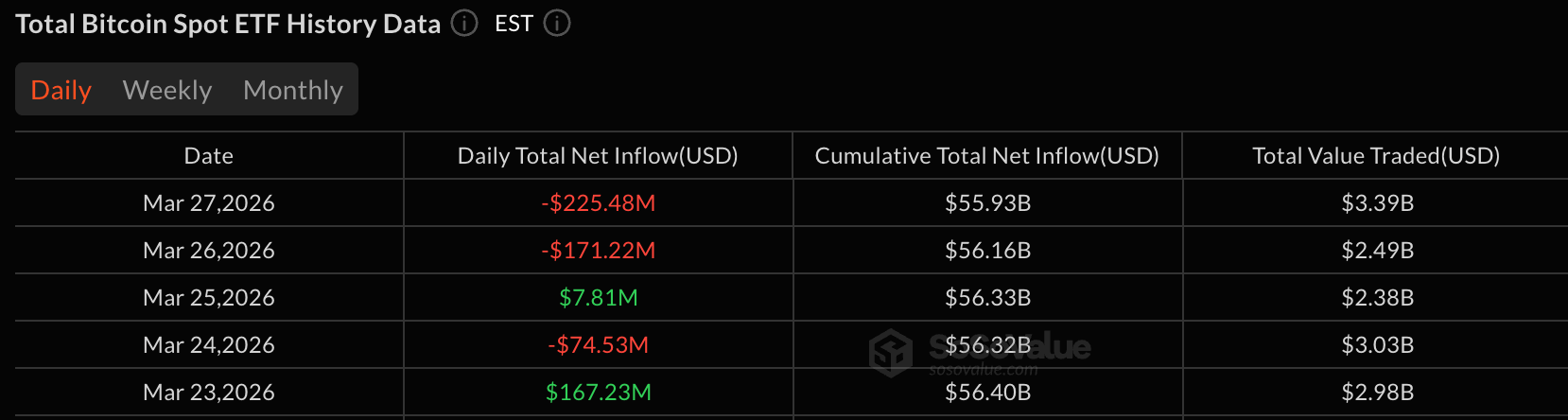 Bitcoin ETFs Cap Week With $225 Million Outflow as Ether Hits 8-Day Slide Bitcoin ETFs Cap Week With $225 Million Outflow as Ether Hits 8-Day Slide
