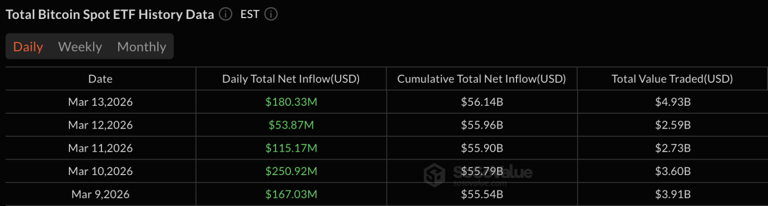 Bitcoin ETFs Extend Five-Day Streak With $180 Million Inflows