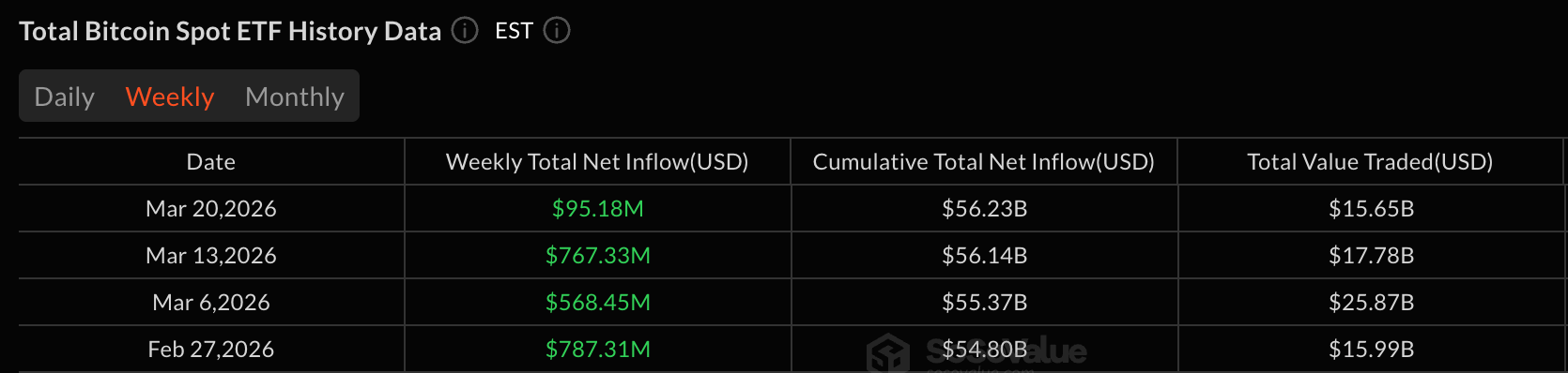 Bitcoin ETFs Extend Weekly Inflows Despite Late-Week Pullback