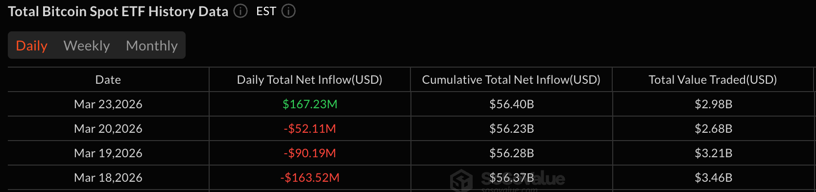 Bitcoin ETFs Open Week With $167 Million Rebound
