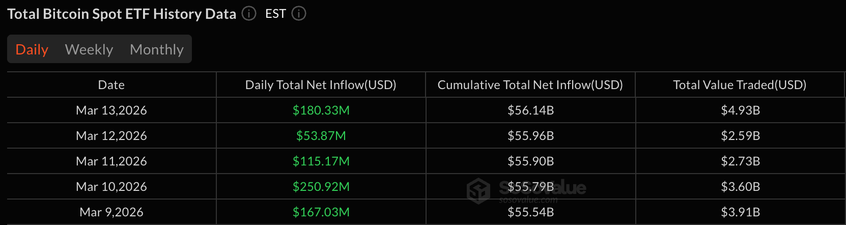 Bitcoin ETFs Pull $767 Million as Institutional Demand Drives Weekly Surge