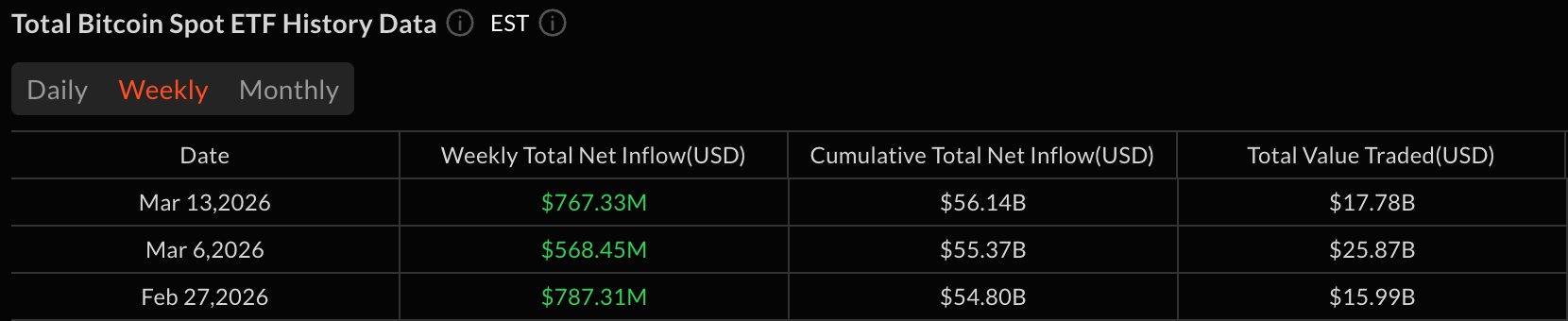 Bitcoin ETFs Pull $767 Million as Institutional Demand Drives Weekly Surge