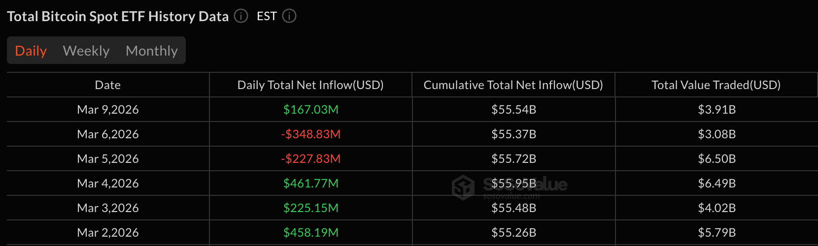 Bitcoin ETFs Rebound With $167 Million Inflow While Ether, XRP See Outflows
