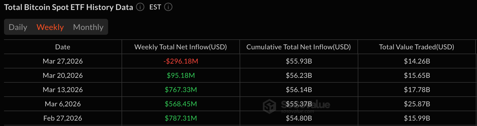 Bitcoin, Ether ETFs Hit by $503 Million Exodus as Selling Intensifies