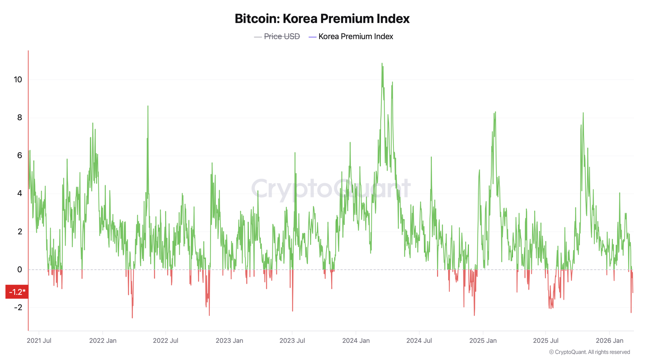 Bitcoin Diverges From Global Prices in South Korea — Third Major Discount Since FTX