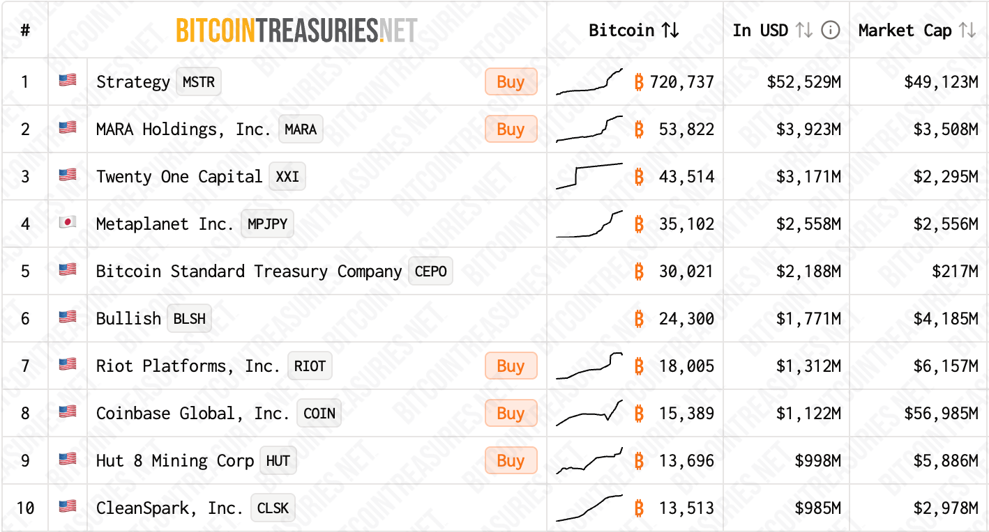 Bitcoin Miners Sell Holdings as AI Pivot Accelerates