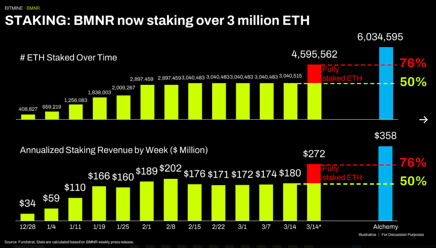 Bitmine Buys 60,999 ETH as Treasury Now Holds 3.8% of Ethereum Supply