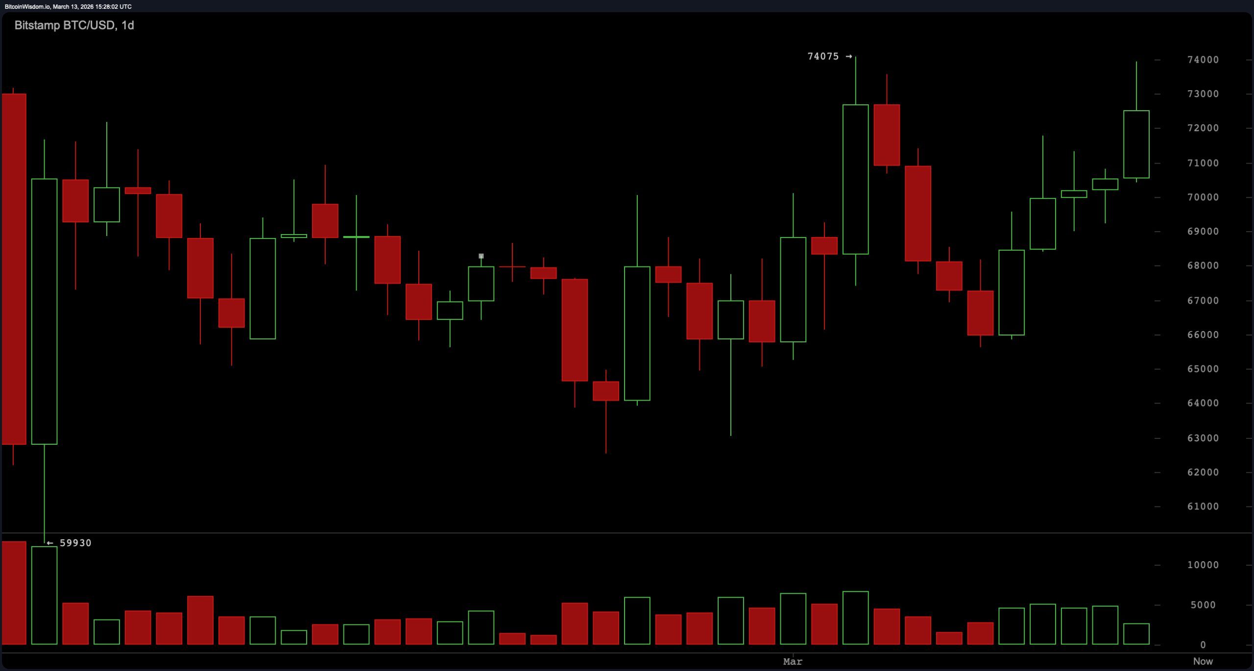 Bitcoin Flirts With $74K Resistance as Momentum Builds Beneath the Surface Bitcoin Flirts With $74K Resistance as Momentum Builds Beneath the Surface