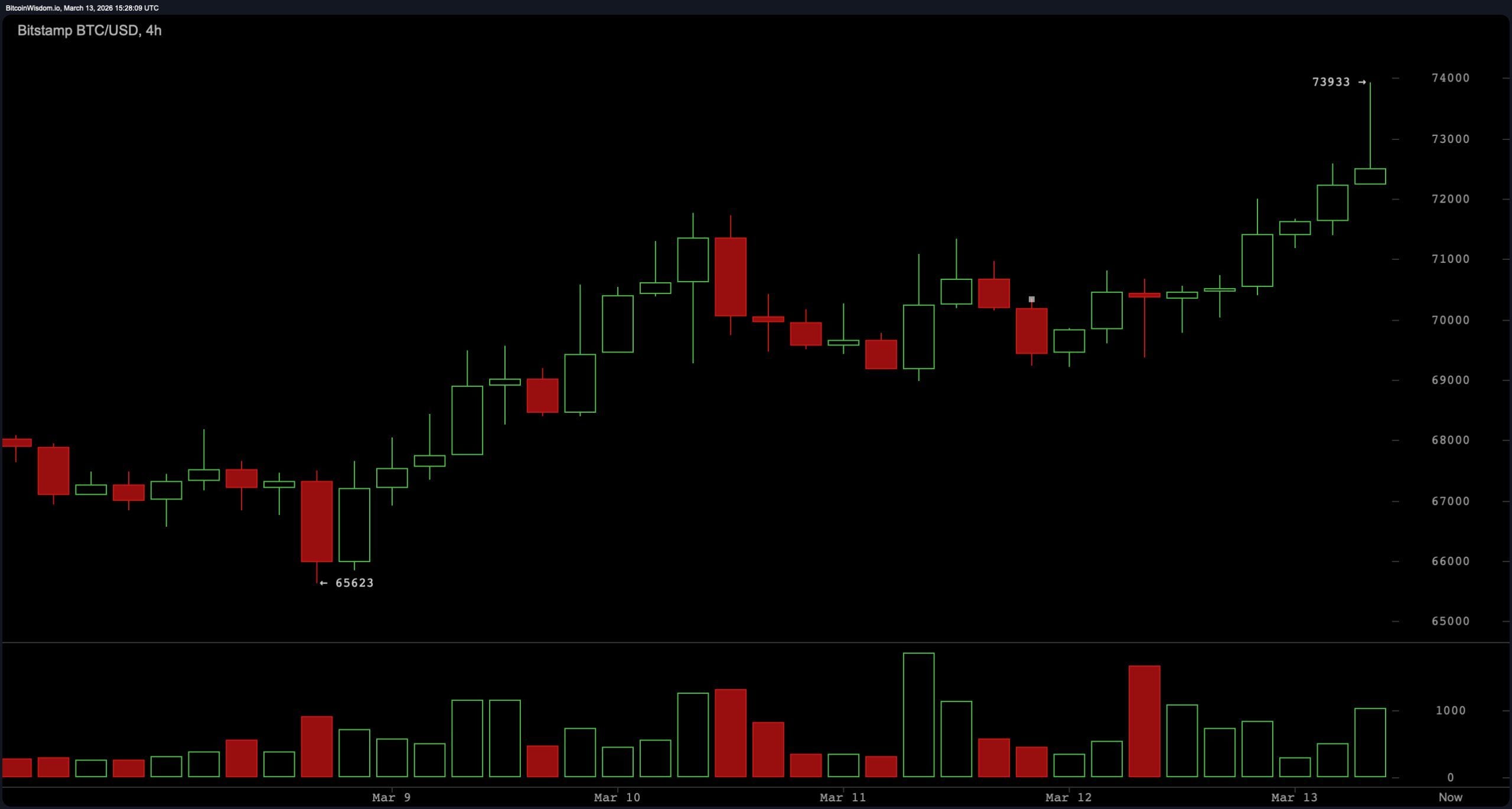 Bitcoin Flirts With $74K Resistance as Momentum Builds Beneath the Surface Bitcoin Flirts With $74K Resistance as Momentum Builds Beneath the Surface