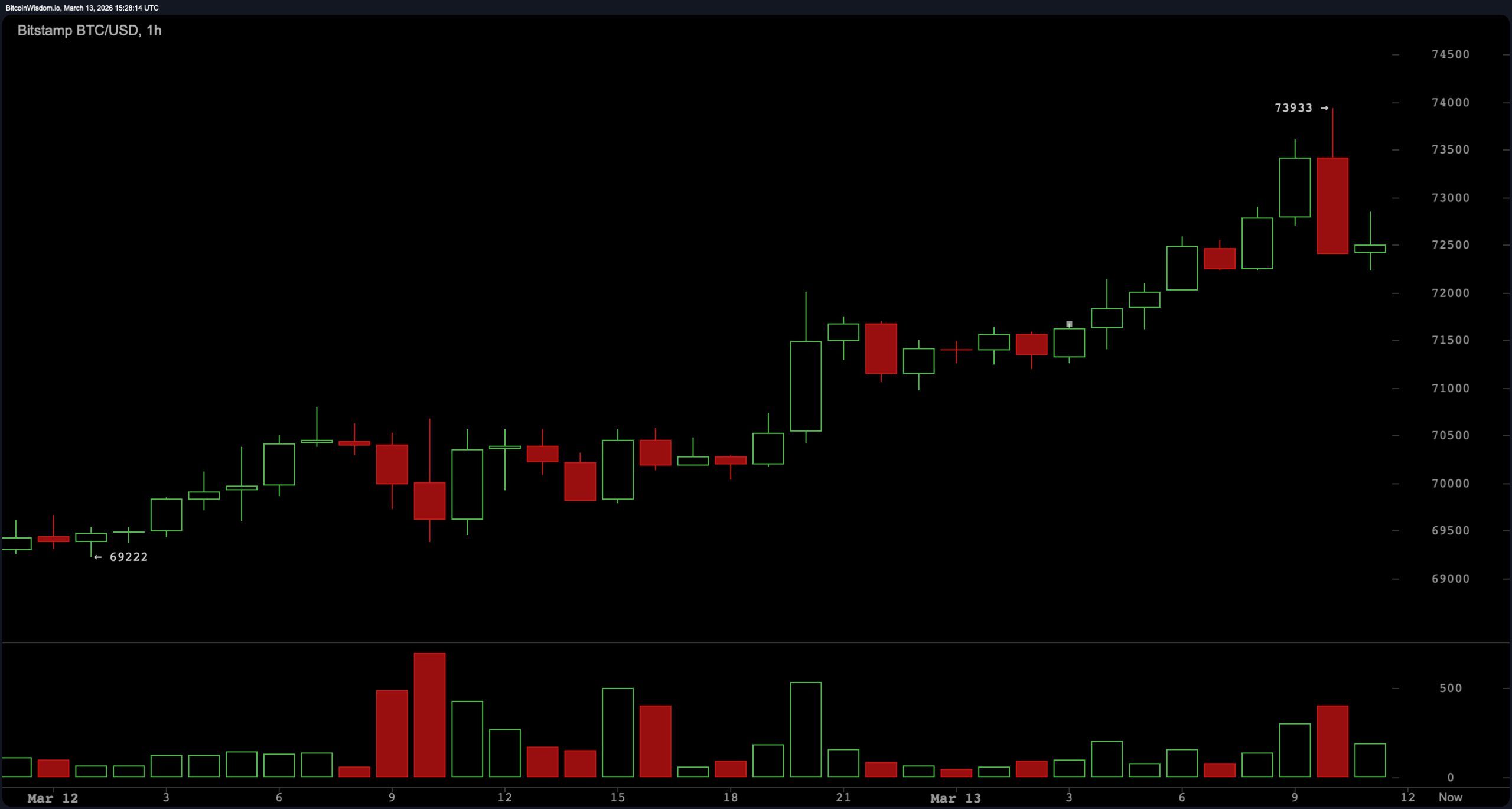 Bitcoin Flirts With $74K Resistance as Momentum Builds Beneath the Surface Bitcoin Flirts With $74K Resistance as Momentum Builds Beneath the Surface