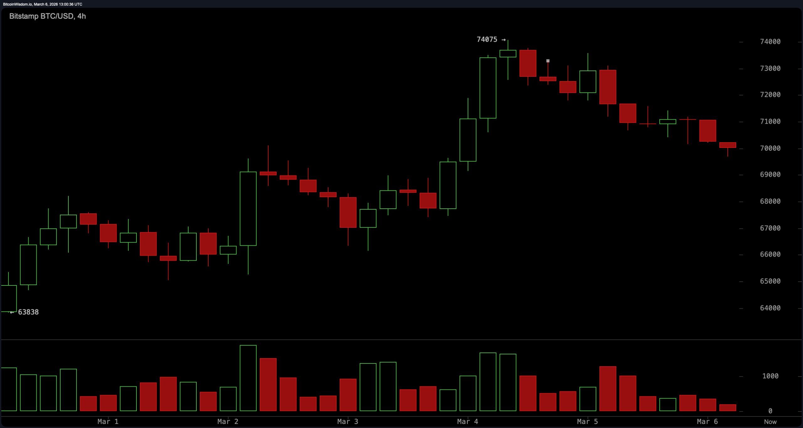 Bitcoin Hovers Near $69.6K to $70.5K as Range Battle Intensifies Bitcoin Hovers Near $69.6K to $70.5K as Range Battle Intensifies