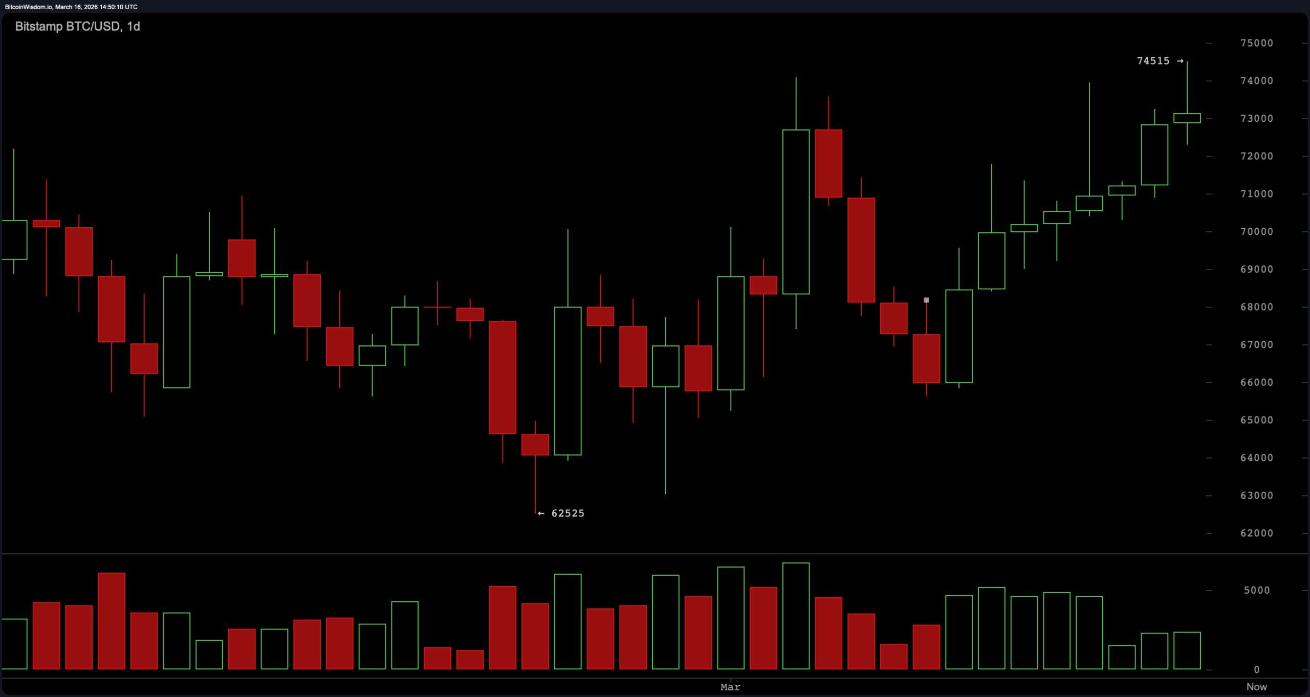 Bitcoin Trades Near Session Highs as Indicators Show Neutral Momentum and Supportive Averages Bitcoin Trades Near Session Highs as Indicators Show Neutral Momentum and Supportive Averages