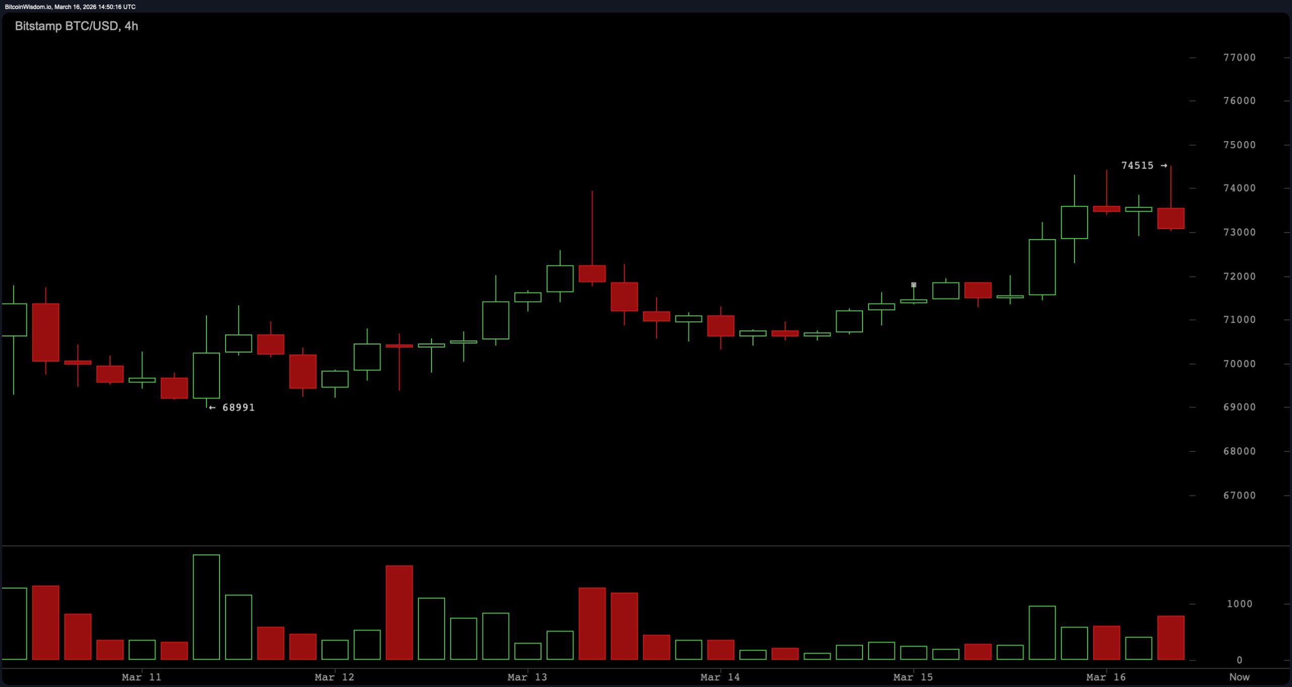 Bitcoin Trades Near Session Highs as Indicators Show Neutral Momentum and Supportive Averages