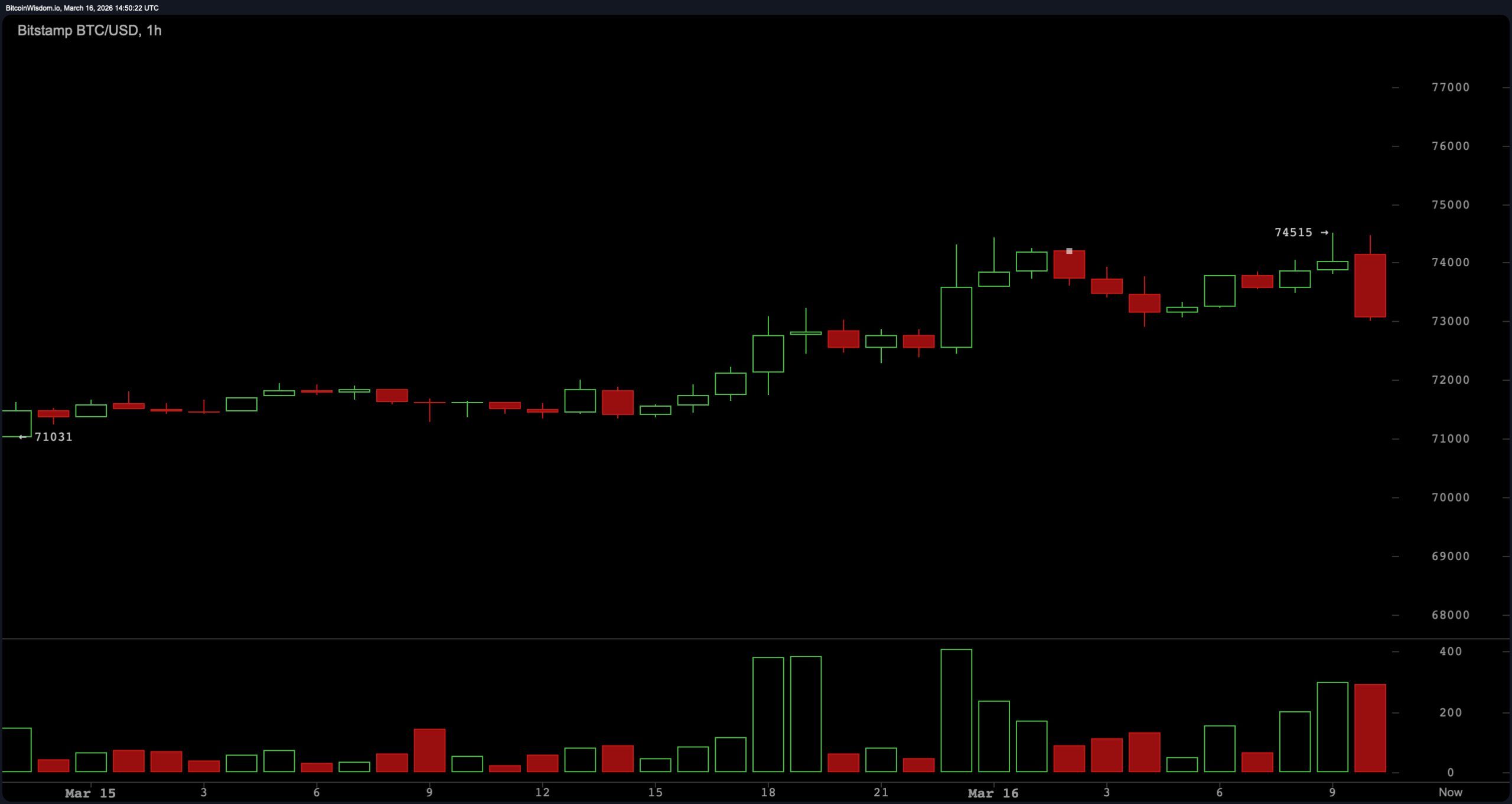 Bitcoin Trades Near Session Highs as Indicators Show Neutral Momentum and Supportive Averages Bitcoin Trades Near Session Highs as Indicators Show Neutral Momentum and Supportive Averages