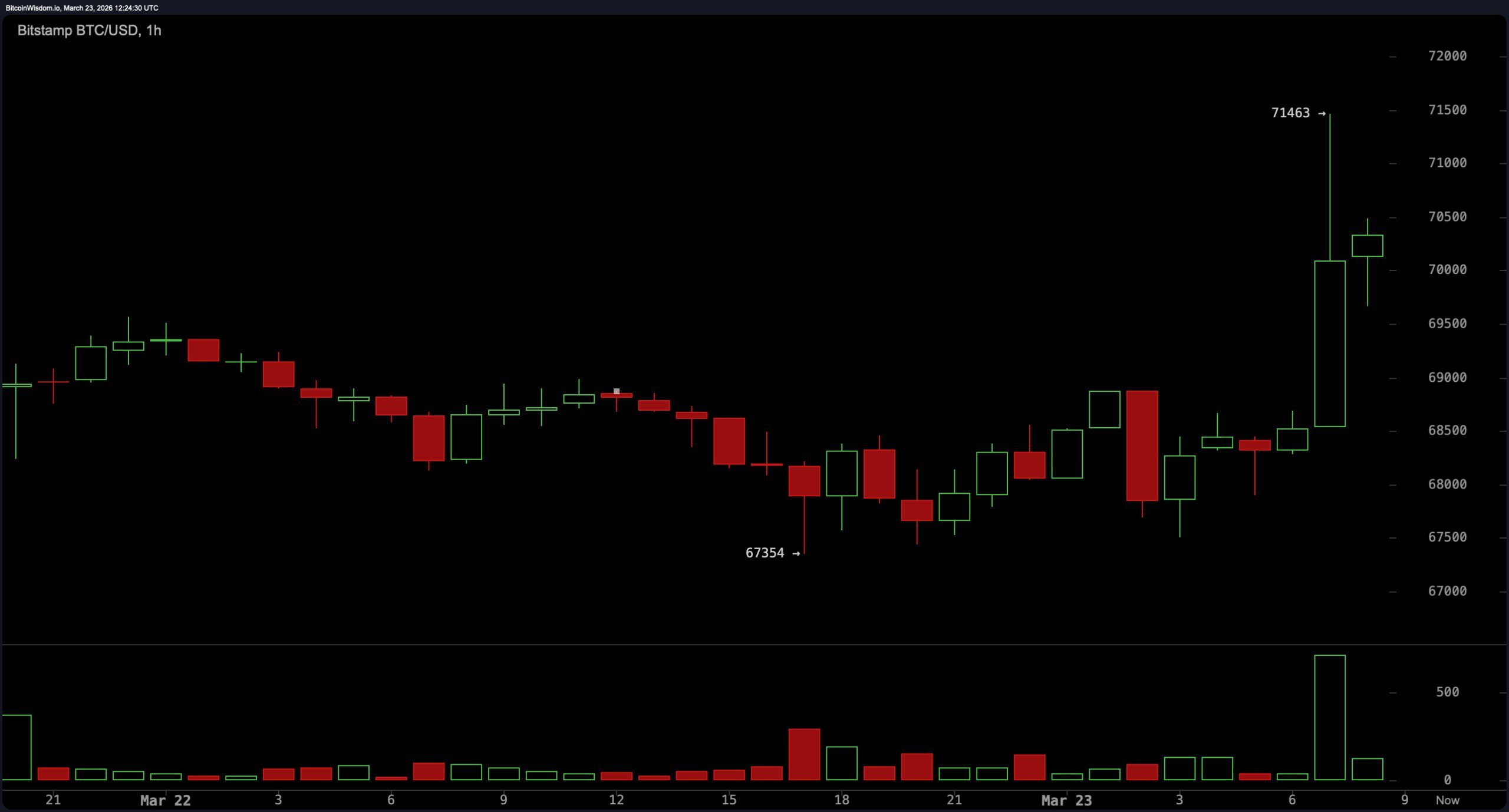 Bitcoin Recovers to $70K as Trump Announces Iran Dialogue Progress Bitcoin Recovers to $70K as Trump Announces Iran Dialogue Progress