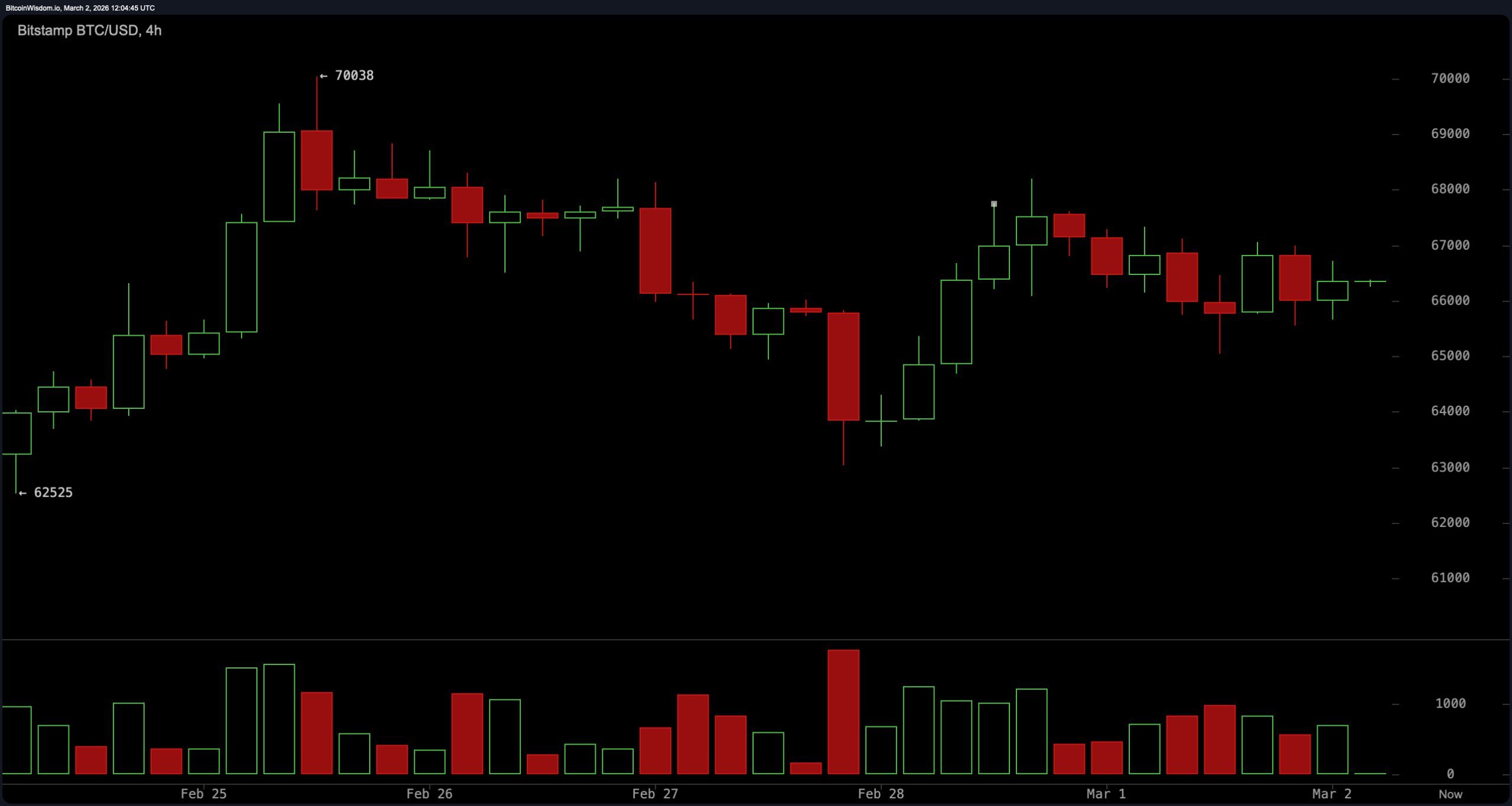 Bitcoin Trapped Between $64K and $70K as Momentum Signals Diverge Bitcoin Trapped Between $64K and $70K as Momentum Signals Diverge