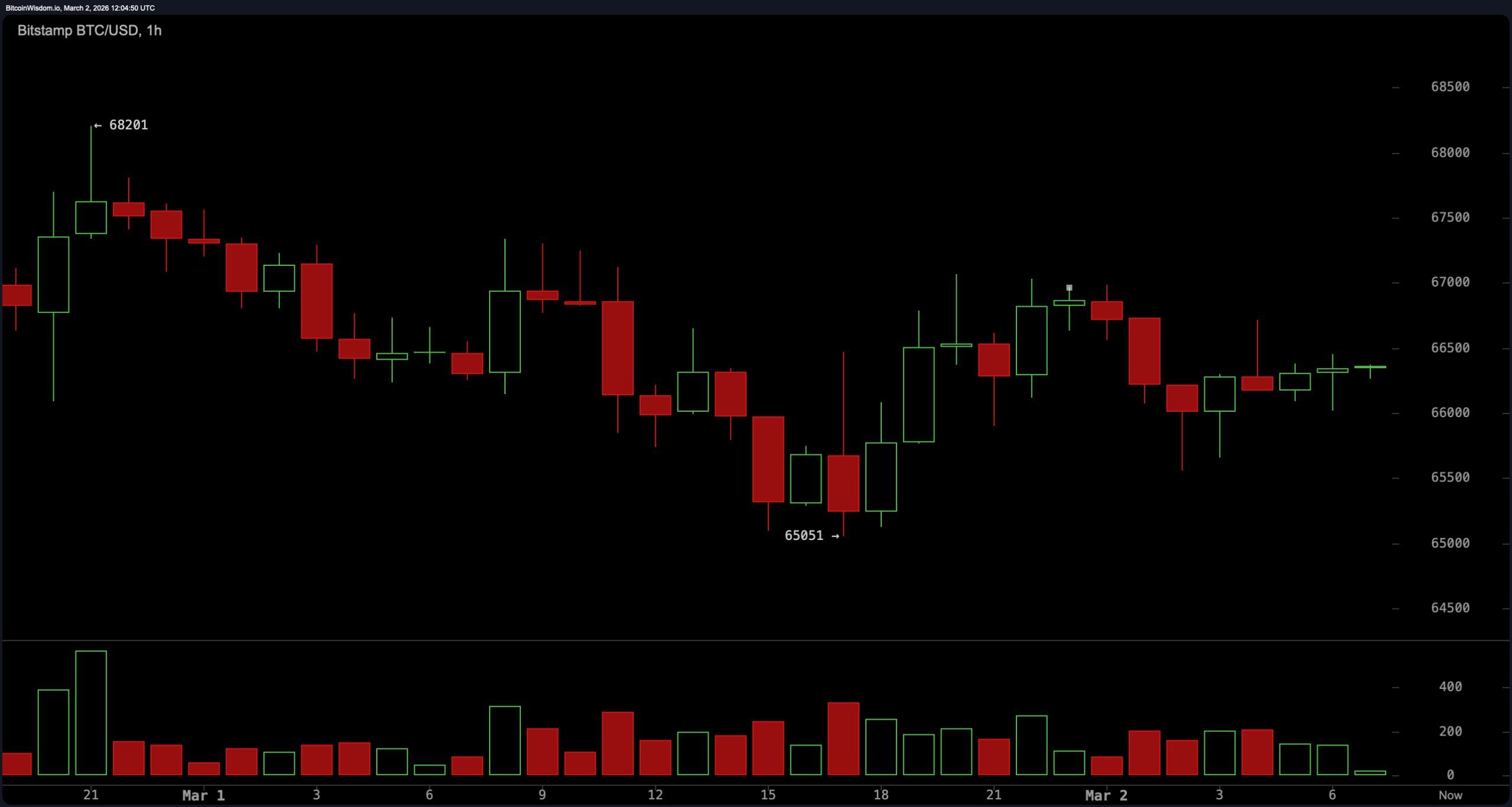 Bitcoin Trapped Between $64K and $70K as Momentum Signals Diverge Bitcoin Trapped Between $64K and $70K as Momentum Signals Diverge