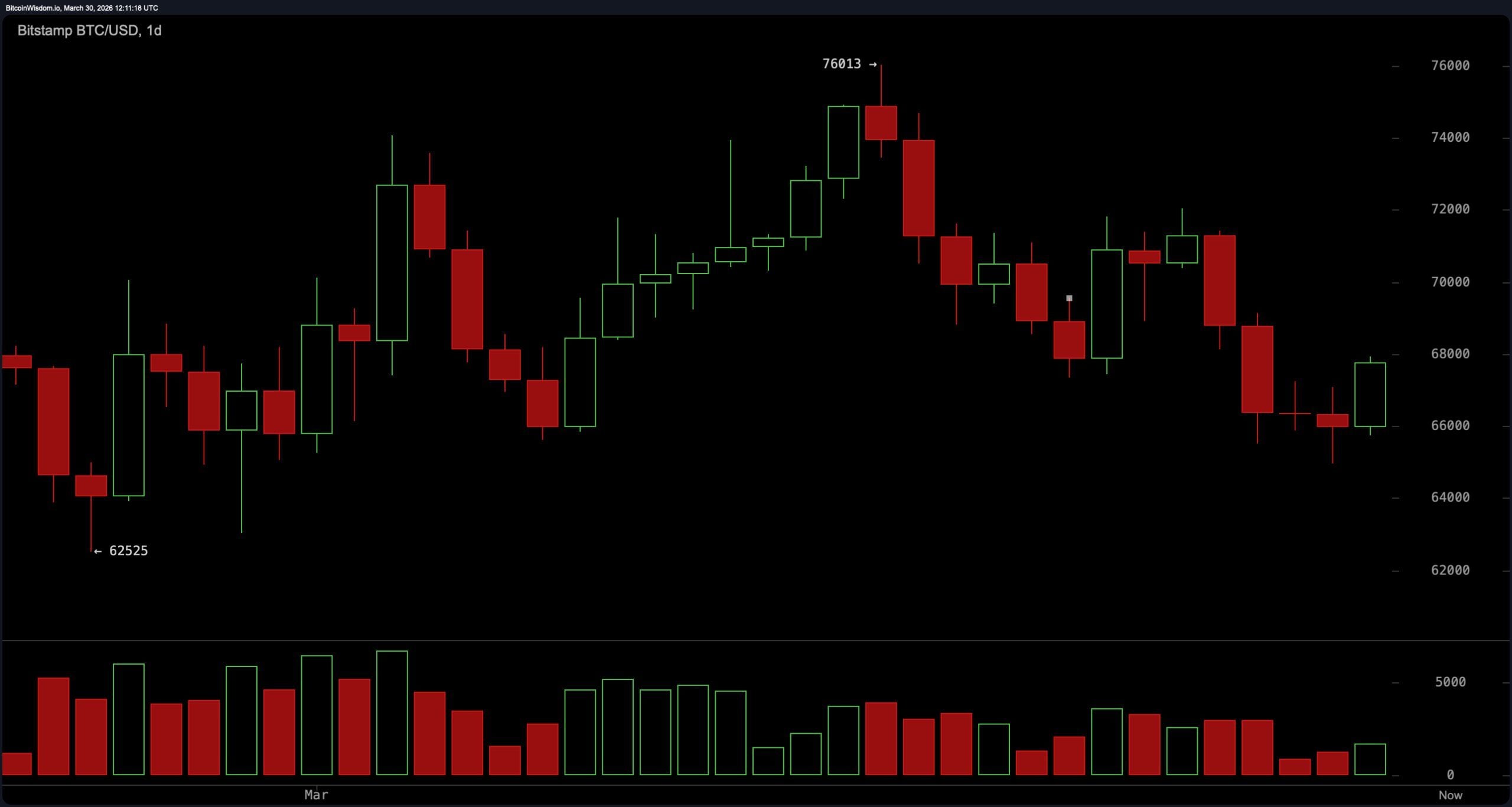 Bitcoin Jumps on Trump Iran ‘Regime’ Talk, Runs Into Technical Wall Bitcoin Jumps on Trump Iran ‘Regime’ Talk, Runs Into Technical Wall