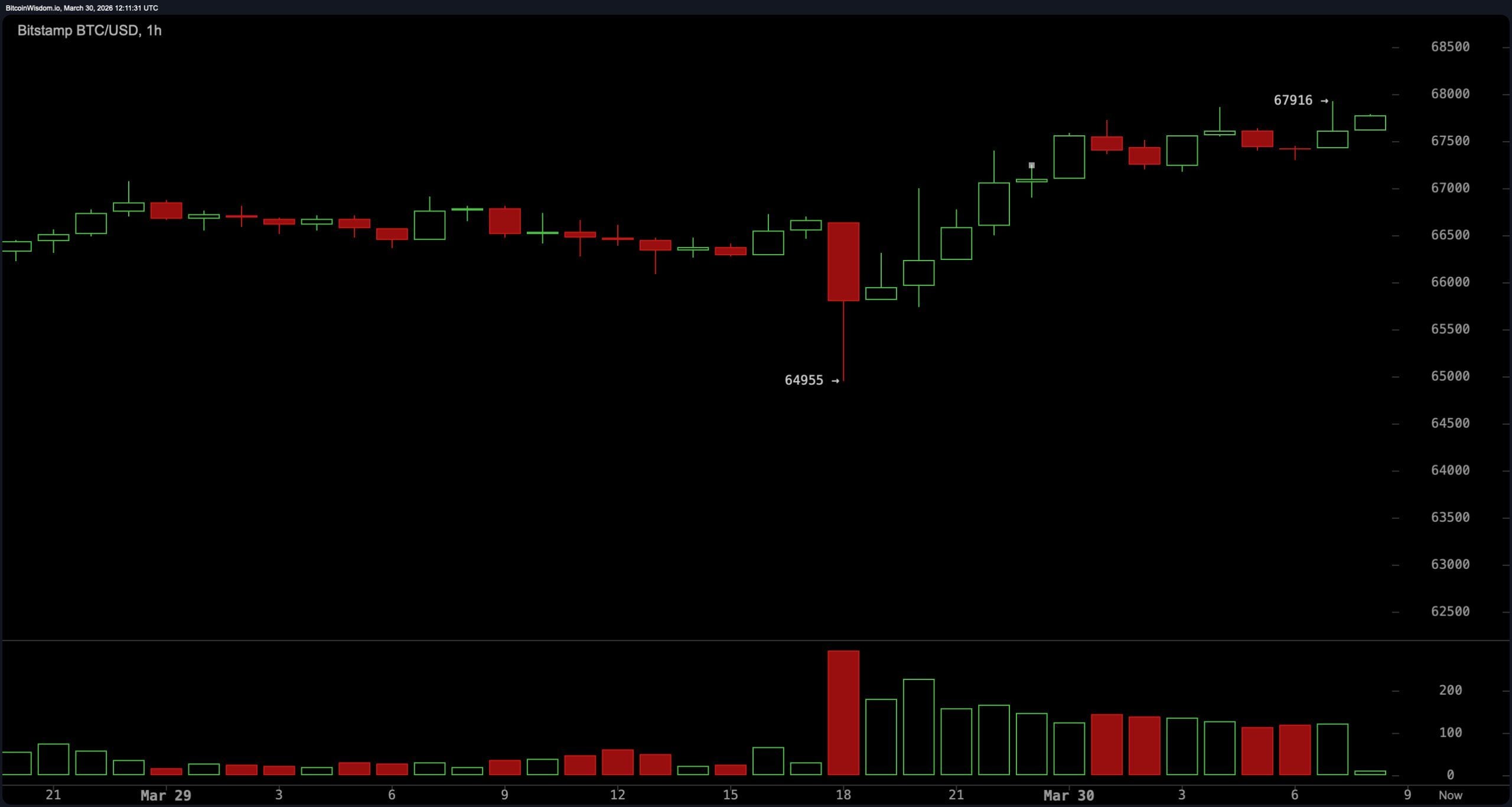Bitcoin Jumps on Trump Iran ‘Regime’ Talk, Runs Into Technical Wall