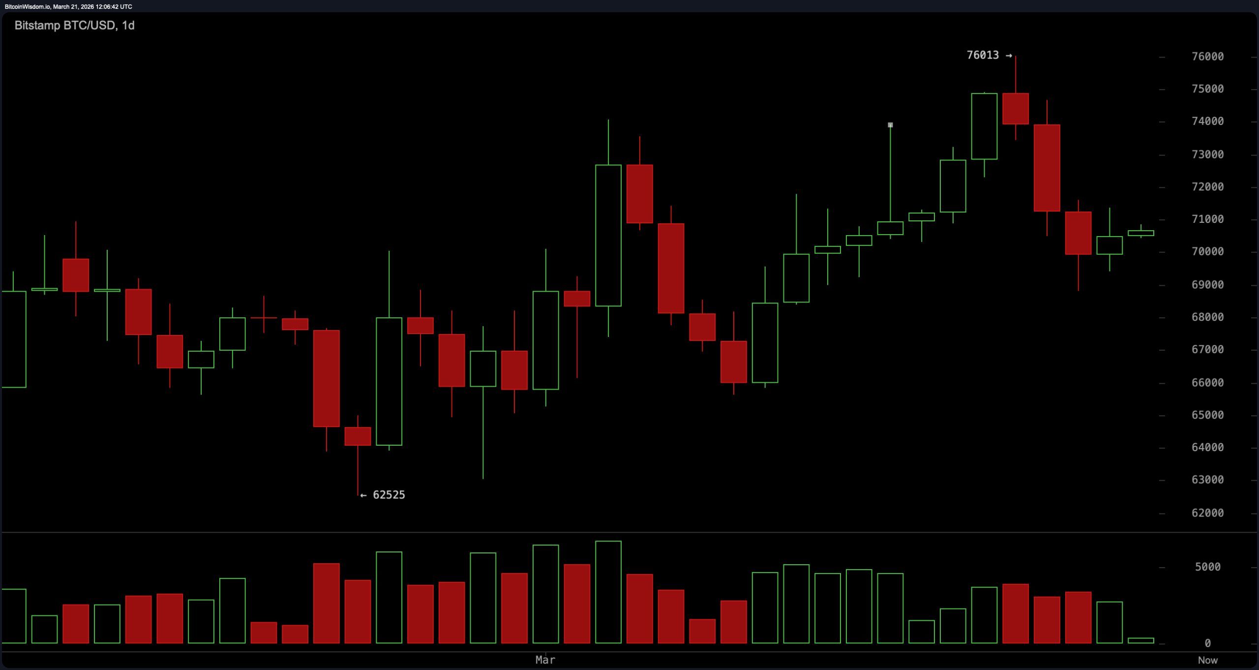 Bitcoin Market Update: BTC Stuck in Tight Range as Volatility Drops and Breakout Looms Bitcoin Market Update: BTC Stuck in Tight Range as Volatility Drops and Breakout Looms