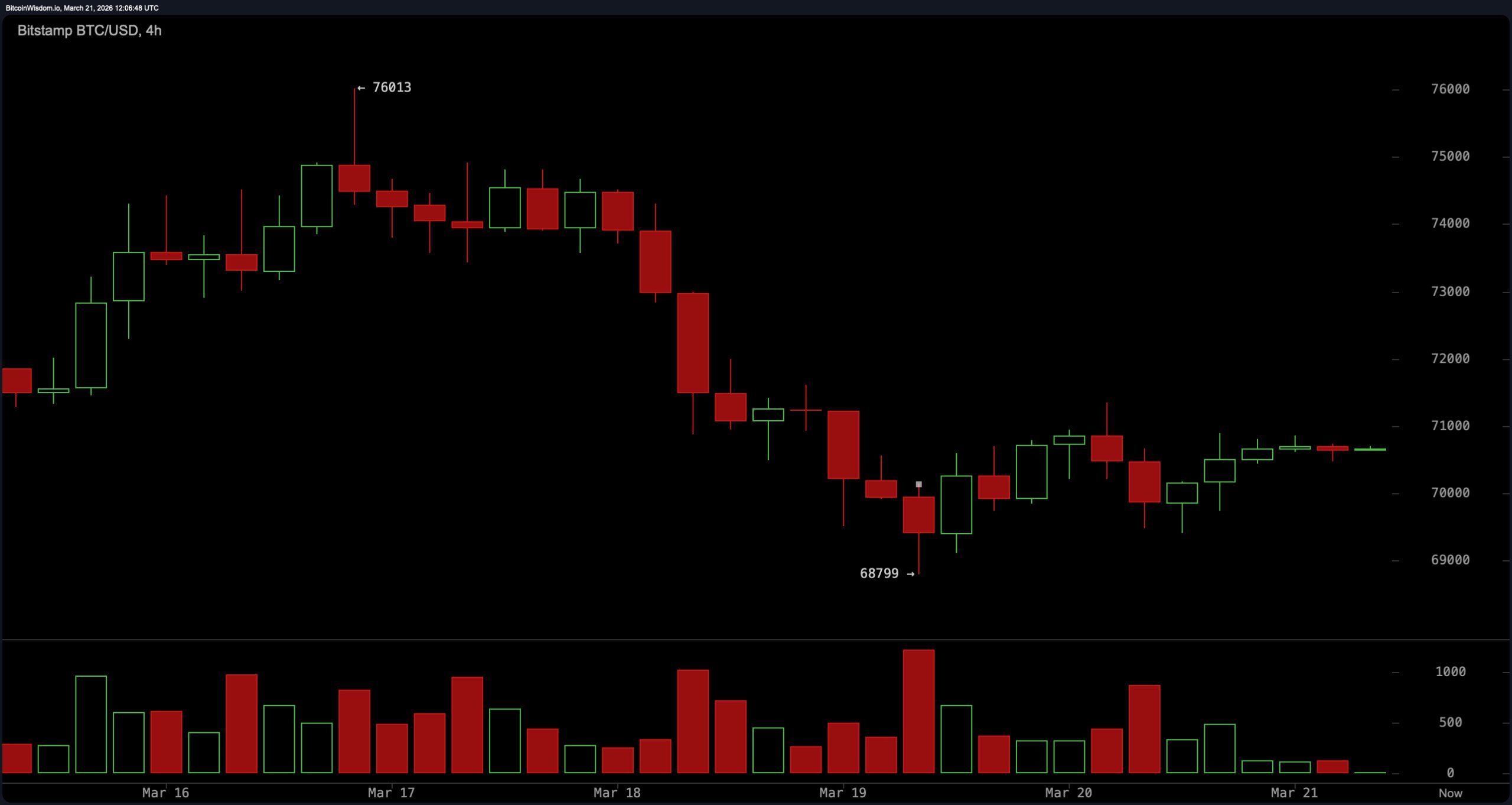 Bitcoin Market Update: BTC Stuck in Tight Range as Volatility Drops and Breakout Looms Bitcoin Market Update: BTC Stuck in Tight Range as Volatility Drops and Breakout Looms