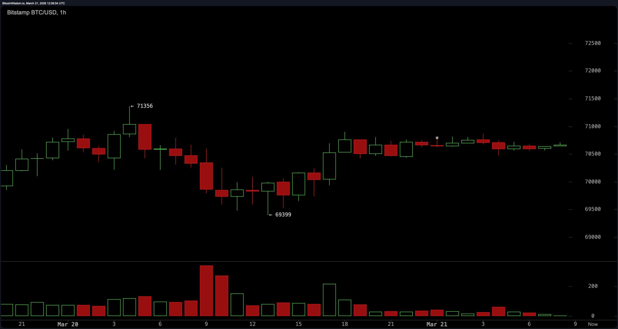 Bitcoin Market Update: BTC Stuck in Tight Range as Volatility Drops and Breakout Looms Bitcoin Market Update: BTC Stuck in Tight Range as Volatility Drops and Breakout Looms
