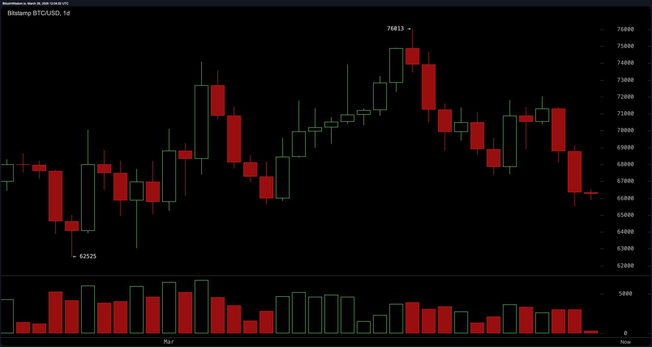 Is Bitcoin About to Drop Again? BTC Tests Critical $65.5K Support Level