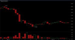 Is Bitcoin About to Drop Again? BTC Tests Critical $65.5K Support Level Is Bitcoin About to Drop Again? BTC Tests Critical $65.5K Support Level