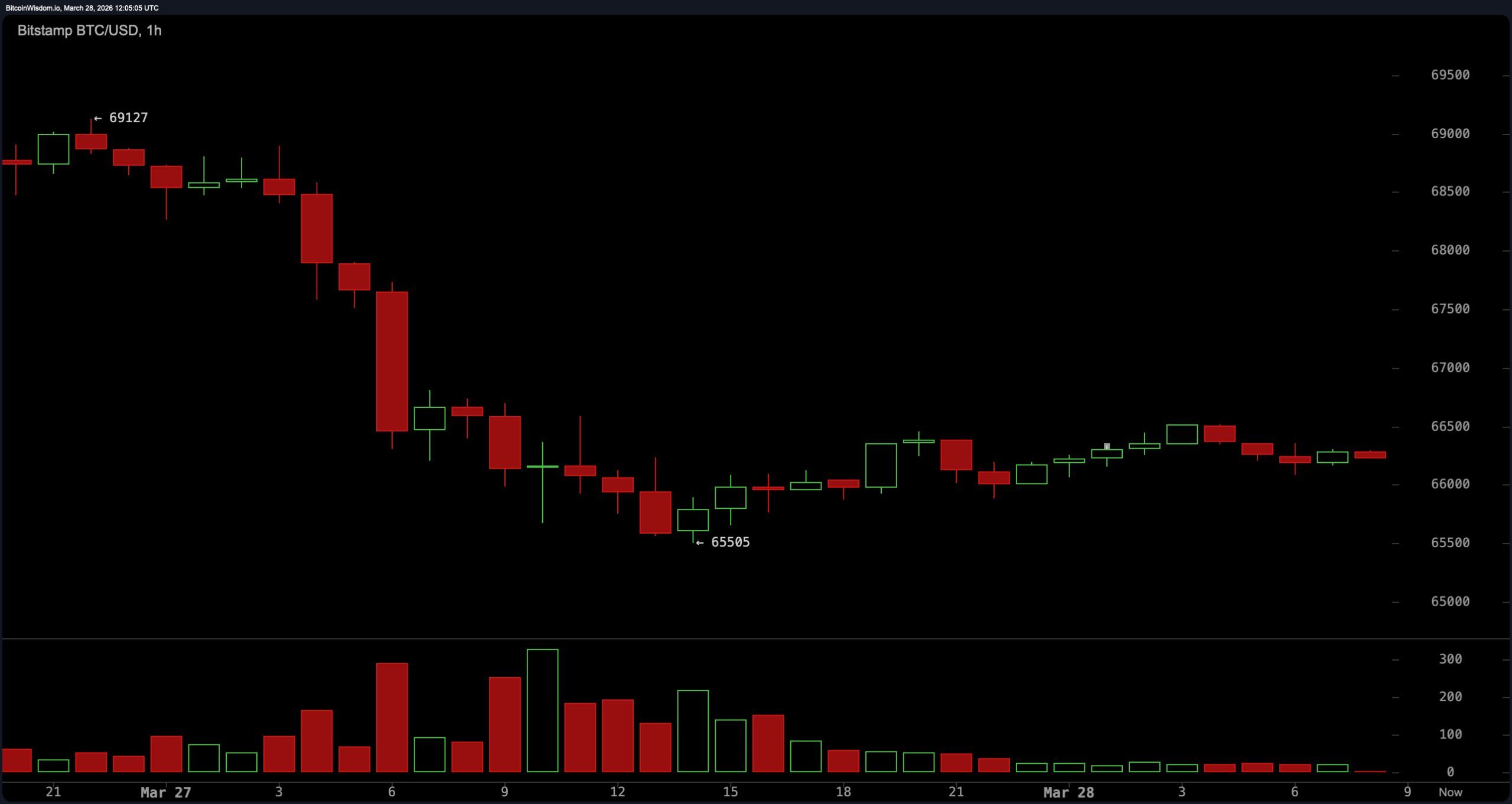 Is Bitcoin About to Drop Again? BTC Tests Critical $65.5K Support Level