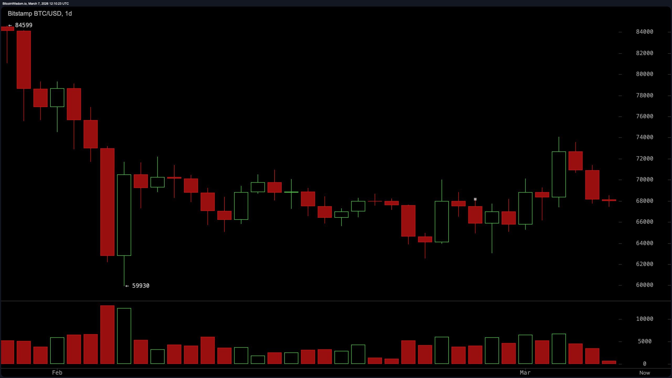 Bitcoin Drifts in Tight Range With Downtrend Still Intact Bitcoin Drifts in Tight Range With Downtrend Still Intact