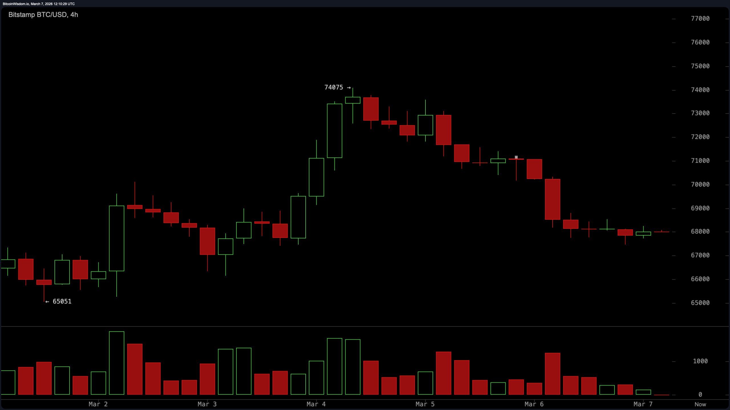 Bitcoin Drifts in Tight Range With Downtrend Still Intact Bitcoin Drifts in Tight Range With Downtrend Still Intact