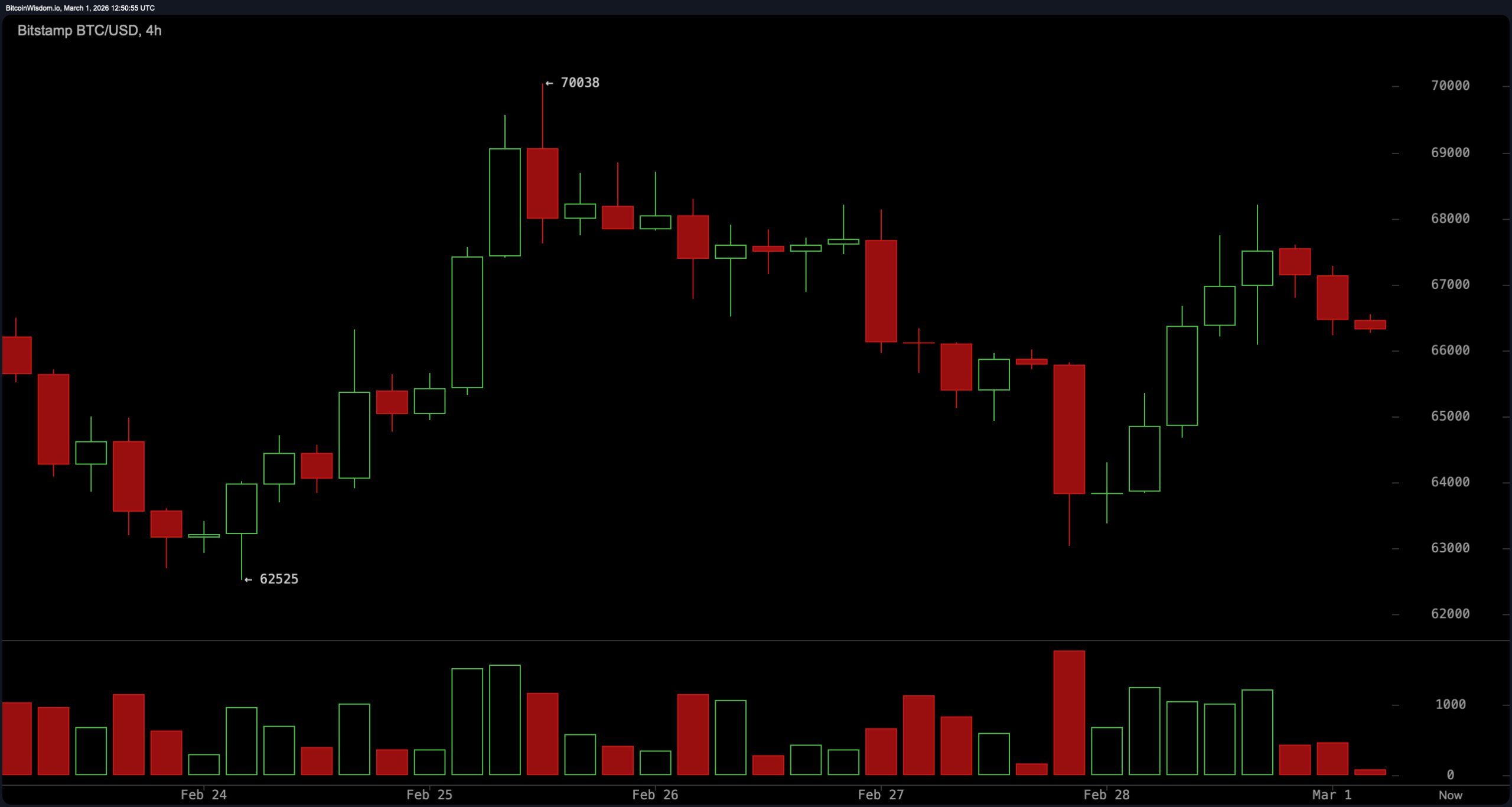 Bitcoin Range Compression Near $70K Signals Imminent Volatility Expansion Bitcoin Range Compression Near $70K Signals Imminent Volatility Expansion