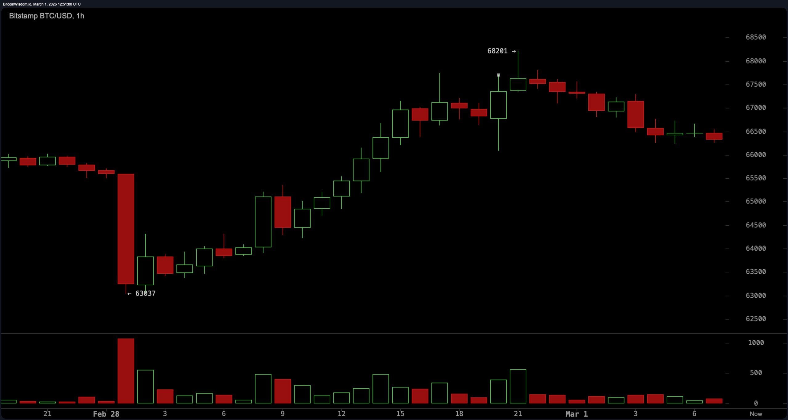 Bitcoin Range Compression Near $70K Signals Imminent Volatility Expansion Bitcoin Range Compression Near $70K Signals Imminent Volatility Expansion