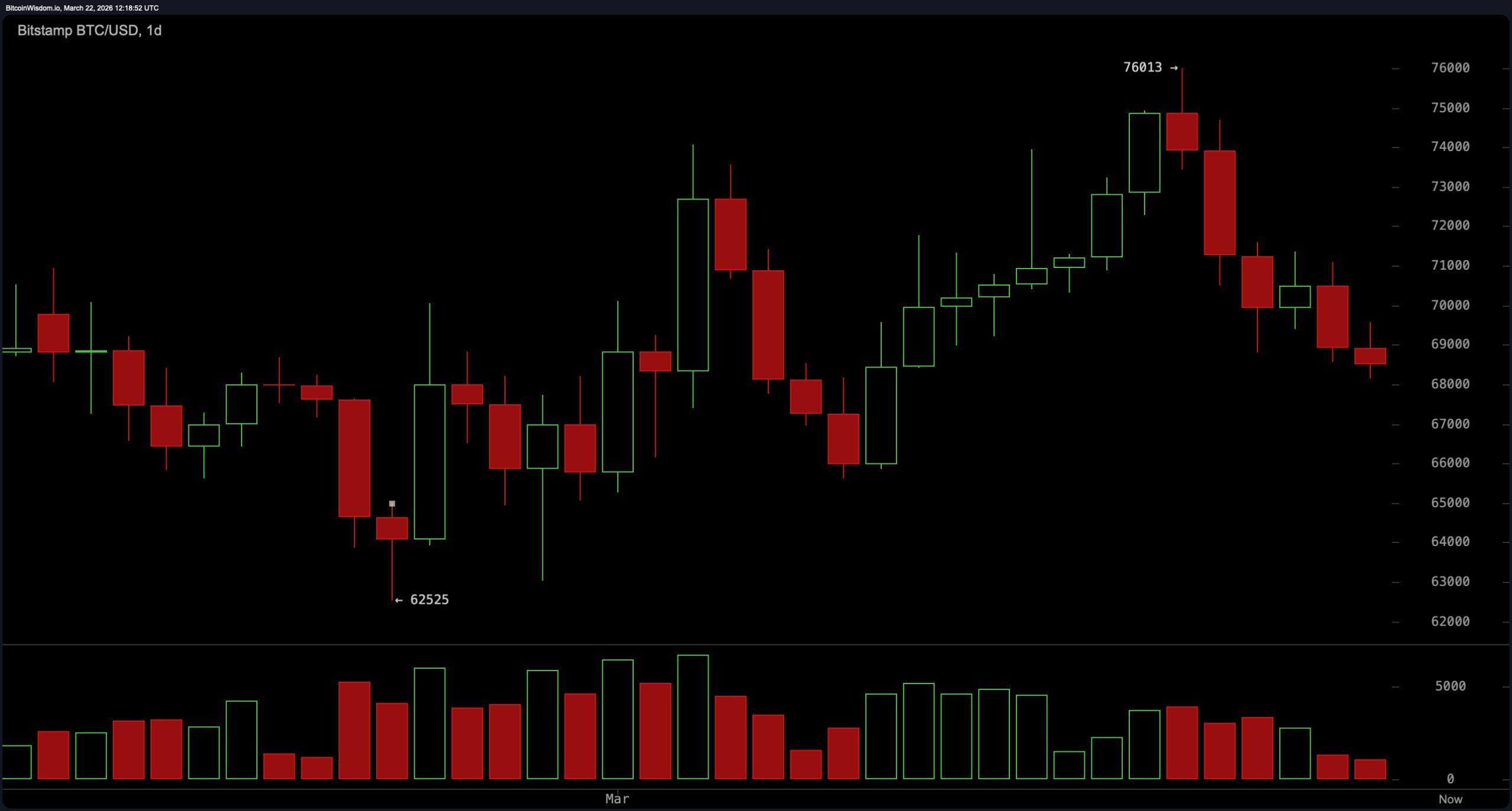 Bitcoin Holds Support Near $68K, but Technical Pressure Builds Across Timeframes Bitcoin Holds Support Near $68K, but Technical Pressure Builds Across Timeframes