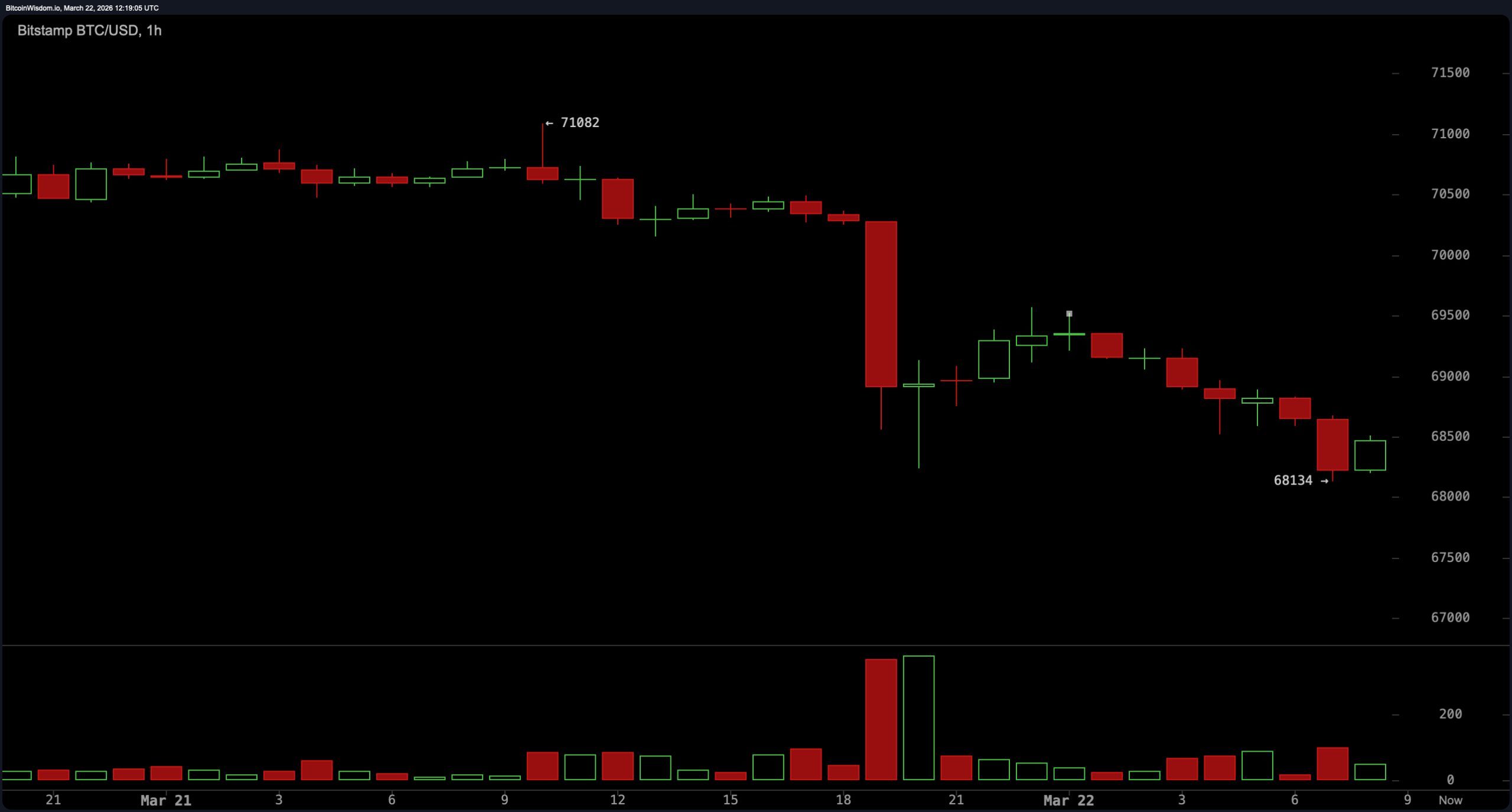 Bitcoin Holds Support Near $68K, but Technical Pressure Builds Across Timeframes Bitcoin Holds Support Near $68K, but Technical Pressure Builds Across Timeframes